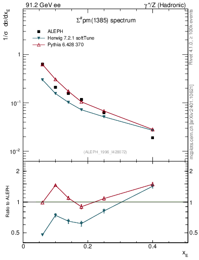 Plot of xSigma1385 in 91.2 GeV ee collisions