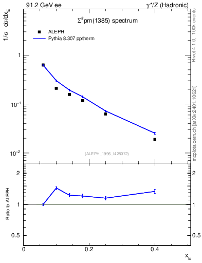 Plot of xSigma1385 in 91.2 GeV ee collisions