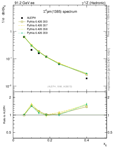 Plot of xSigma1385 in 91.2 GeV ee collisions