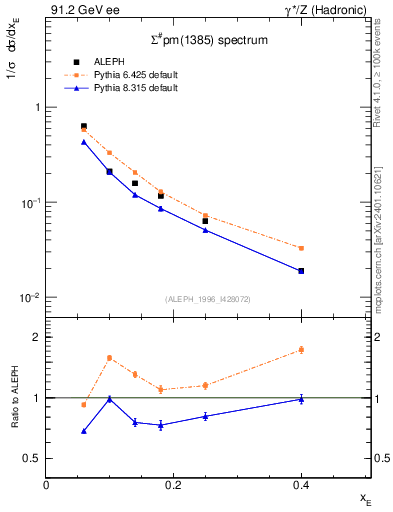 Plot of xSigma1385 in 91.2 GeV ee collisions