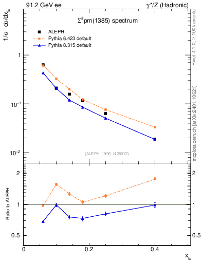Plot of xSigma1385 in 91.2 GeV ee collisions