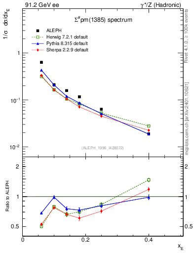 Plot of xSigma1385 in 91.2 GeV ee collisions