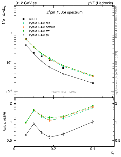 Plot of xSigma1385 in 91.2 GeV ee collisions