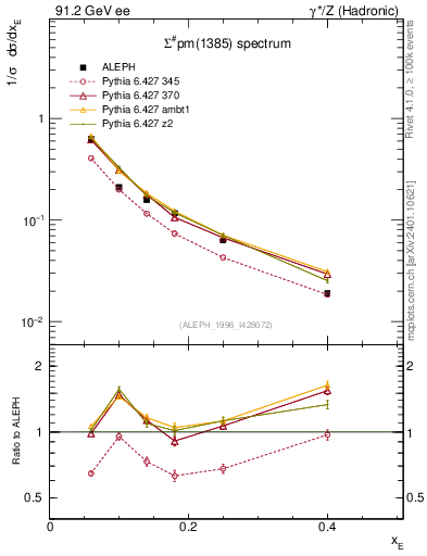 Plot of xSigma1385 in 91.2 GeV ee collisions