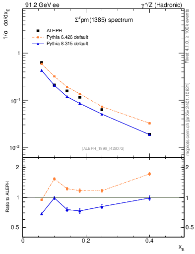 Plot of xSigma1385 in 91.2 GeV ee collisions