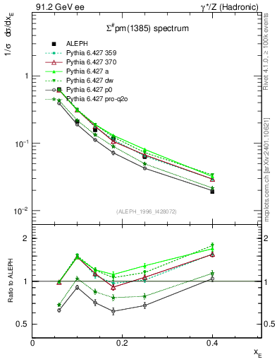 Plot of xSigma1385 in 91.2 GeV ee collisions