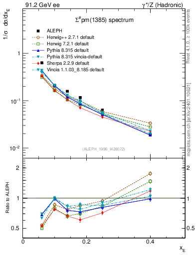 Plot of xSigma1385 in 91.2 GeV ee collisions