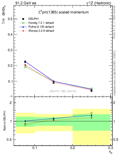 Plot of xSigma1385 in 91.2 GeV ee collisions