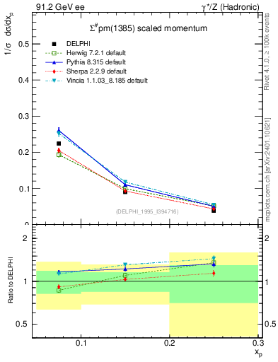Plot of xSigma1385 in 91.2 GeV ee collisions