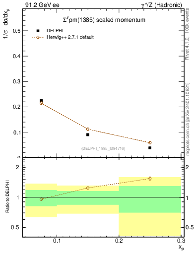 Plot of xSigma1385 in 91.2 GeV ee collisions