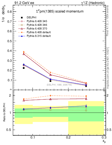 Plot of xSigma1385 in 91.2 GeV ee collisions