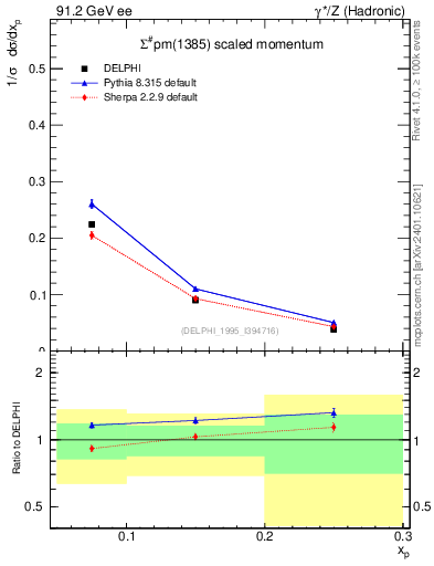 Plot of xSigma1385 in 91.2 GeV ee collisions