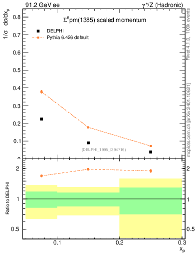 Plot of xSigma1385 in 91.2 GeV ee collisions