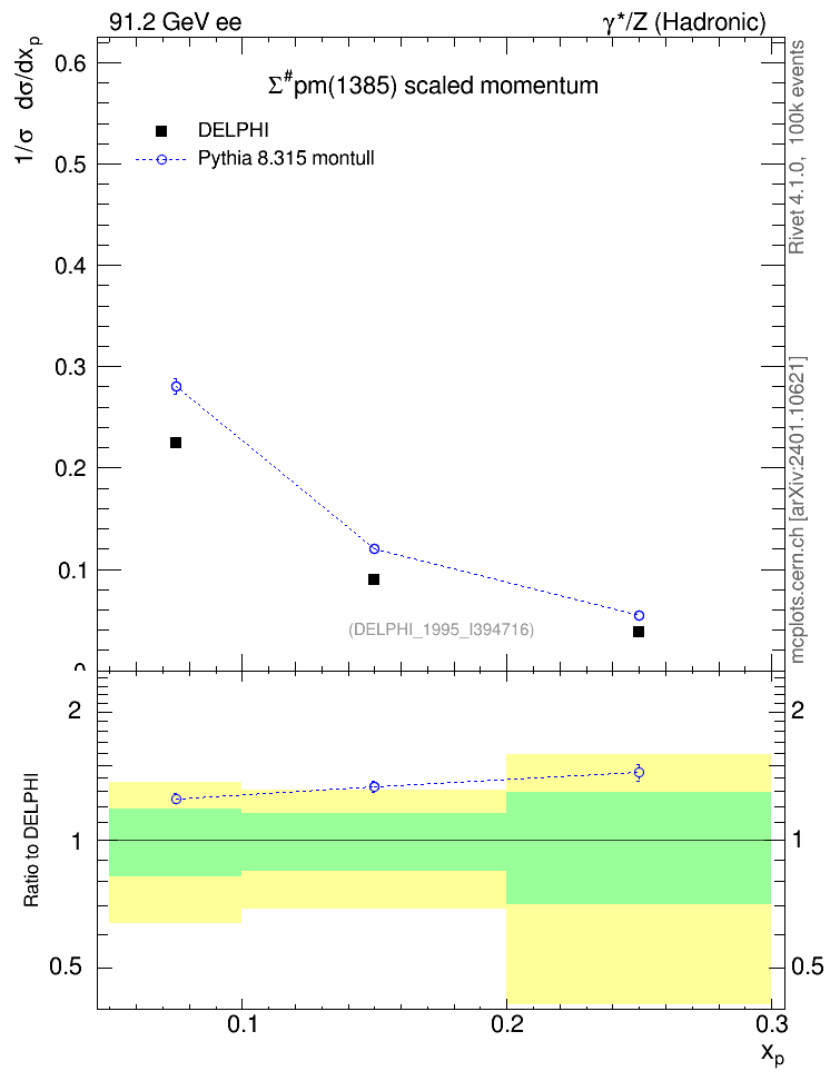 Plot of xSigma1385 in 91.2 GeV ee collisions