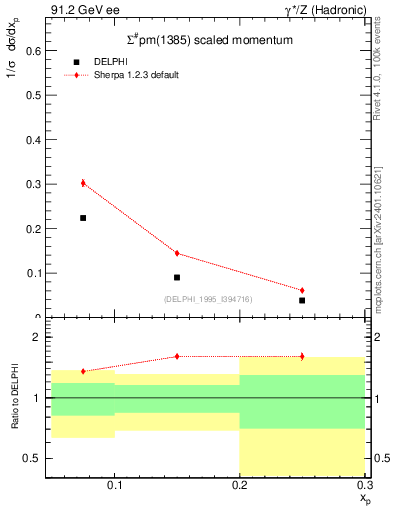 Plot of xSigma1385 in 91.2 GeV ee collisions