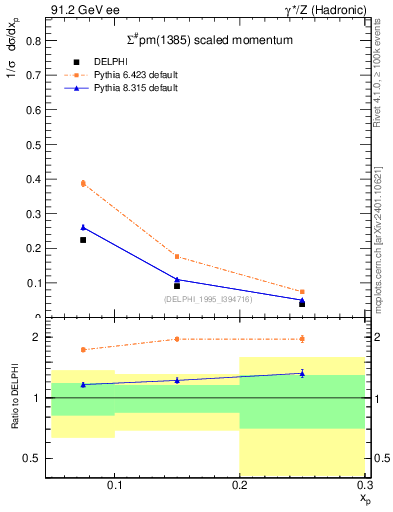 Plot of xSigma1385 in 91.2 GeV ee collisions