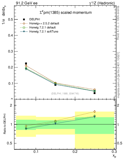 Plot of xSigma1385 in 91.2 GeV ee collisions