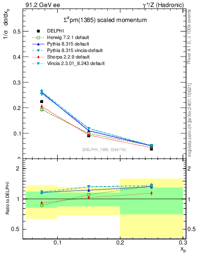 Plot of xSigma1385 in 91.2 GeV ee collisions