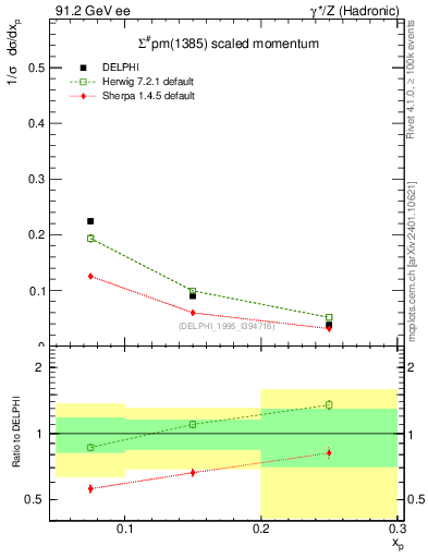 Plot of xSigma1385 in 91.2 GeV ee collisions
