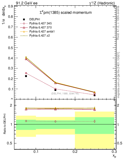 Plot of xSigma1385 in 91.2 GeV ee collisions