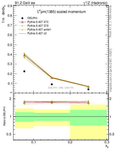 Plot of xSigma1385 in 91.2 GeV ee collisions