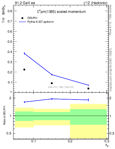 Plot of xSigma1385 in 91.2 GeV ee collisions