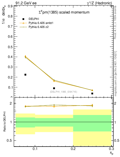 Plot of xSigma1385 in 91.2 GeV ee collisions