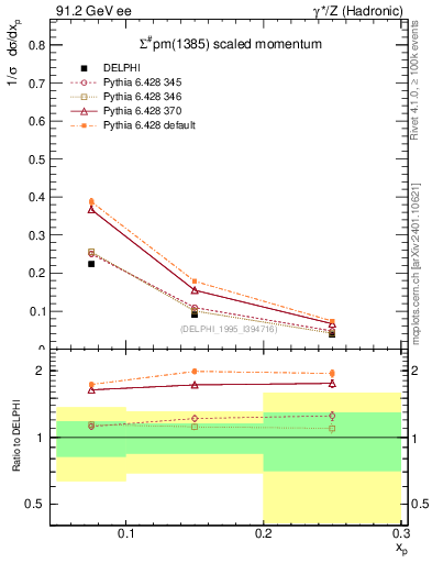 Plot of xSigma1385 in 91.2 GeV ee collisions