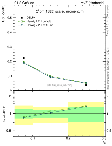 Plot of xSigma1385 in 91.2 GeV ee collisions