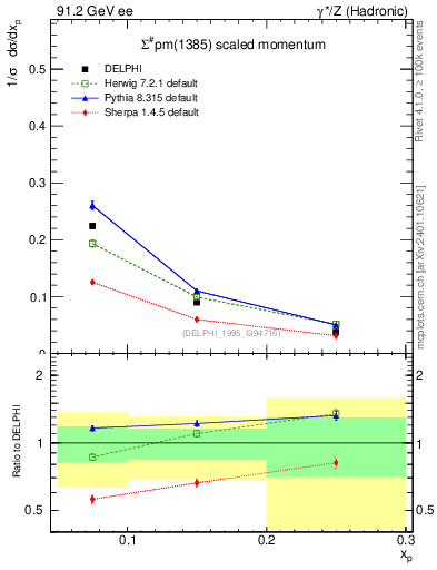 Plot of xSigma1385 in 91.2 GeV ee collisions