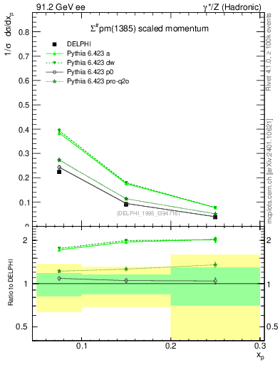 Plot of xSigma1385 in 91.2 GeV ee collisions