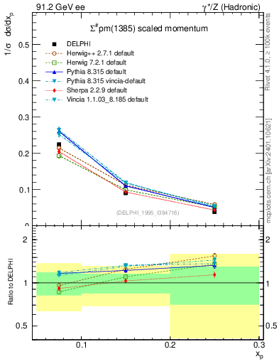 Plot of xSigma1385 in 91.2 GeV ee collisions