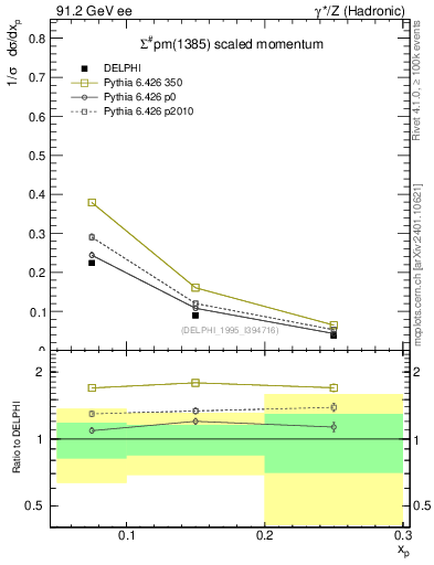 Plot of xSigma1385 in 91.2 GeV ee collisions