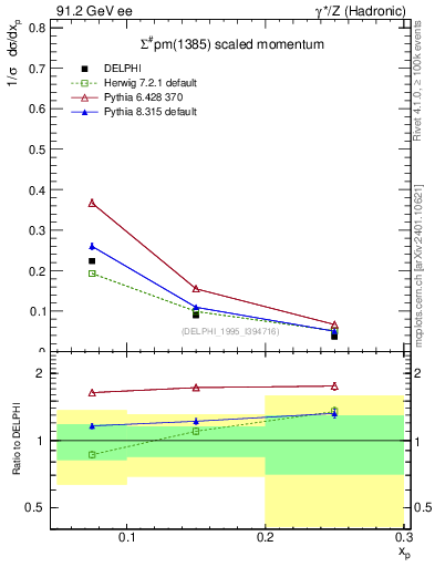 Plot of xSigma1385 in 91.2 GeV ee collisions