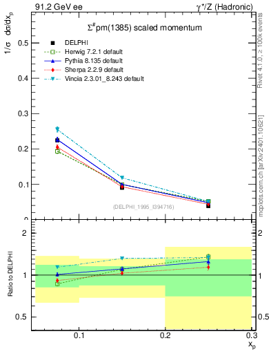 Plot of xSigma1385 in 91.2 GeV ee collisions