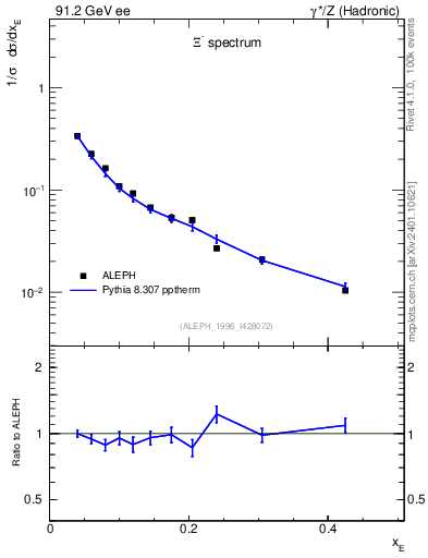 Plot of xXi in 91.2 GeV ee collisions