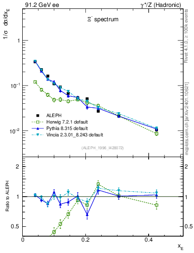 Plot of xXi in 91.2 GeV ee collisions