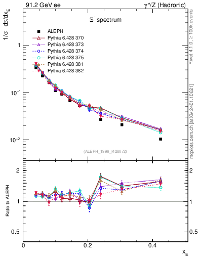 Plot of xXi in 91.2 GeV ee collisions