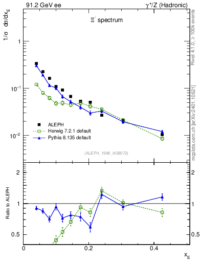 Plot of xXi in 91.2 GeV ee collisions