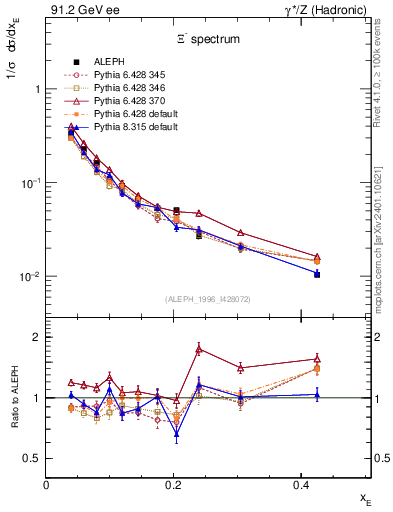 Plot of xXi in 91.2 GeV ee collisions