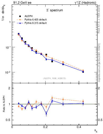 Plot of xXi in 91.2 GeV ee collisions