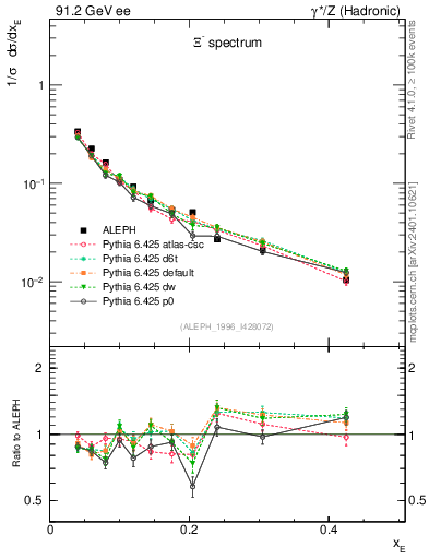 Plot of xXi in 91.2 GeV ee collisions