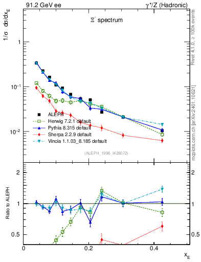 Plot of xXi in 91.2 GeV ee collisions