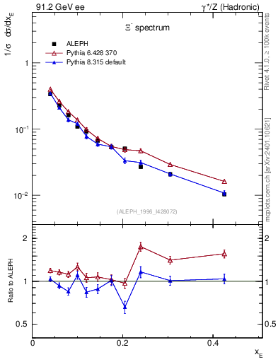 Plot of xXi in 91.2 GeV ee collisions