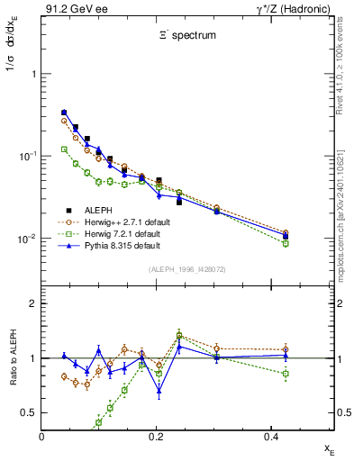 Plot of xXi in 91.2 GeV ee collisions