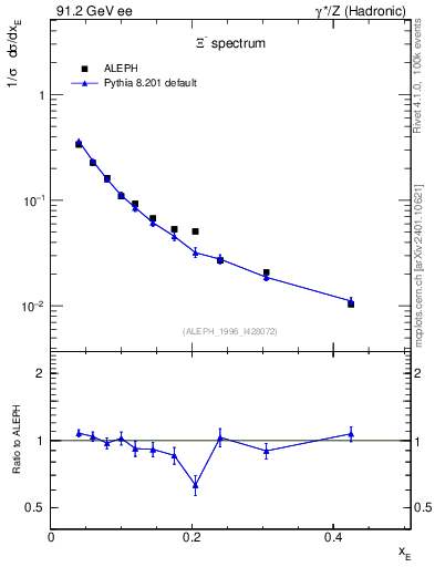 Plot of xXi in 91.2 GeV ee collisions