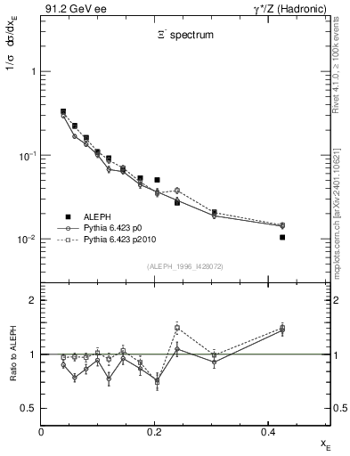 Plot of xXi in 91.2 GeV ee collisions