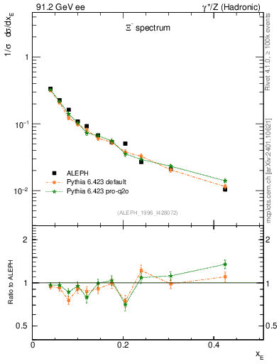 Plot of xXi in 91.2 GeV ee collisions