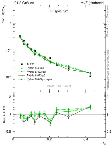 Plot of xXi in 91.2 GeV ee collisions