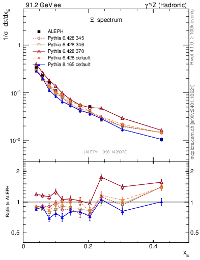 Plot of xXi in 91.2 GeV ee collisions